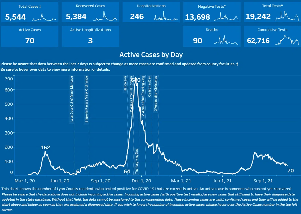 CORONAVIRUS: Minor increase in new Lyon County cases, dip in active cases reported