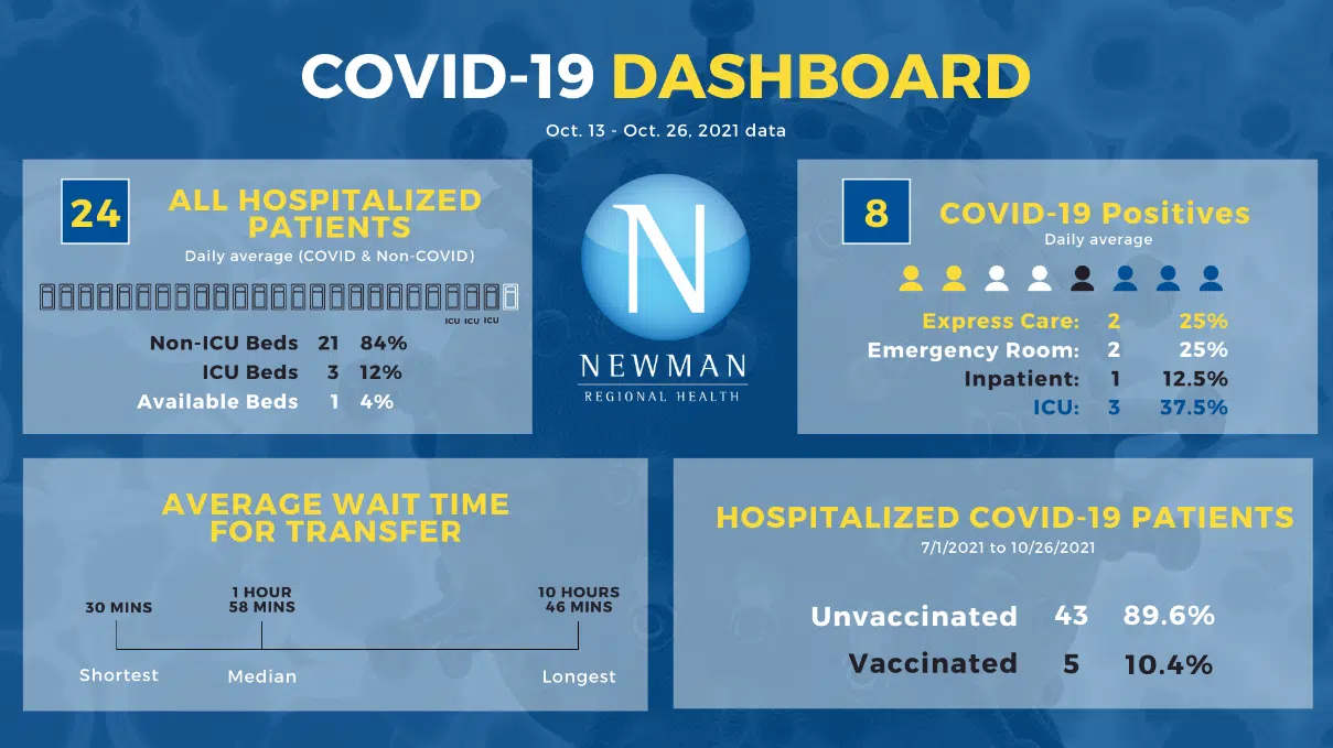 CORONAVIRUS: Available bed space tightens at Newman Regional Health