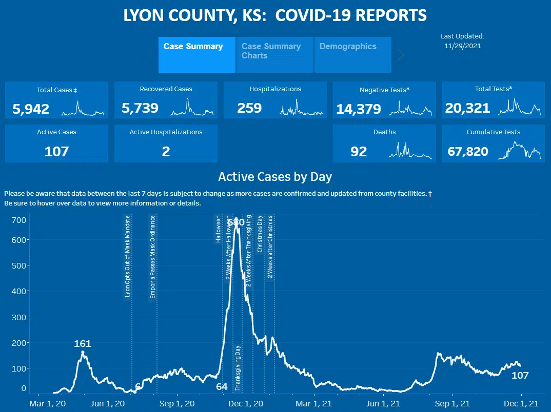 CORONAVIRUS: Lyon County Public Health planning transition to pandemic's recovery phase -- and move to weekly data report is sign of that process