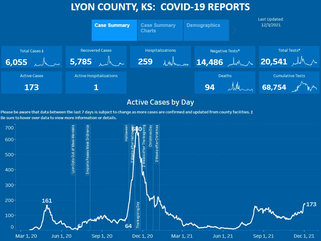 CORONAVIRUS: Lyon County passes 6,000 total cases as new cases, active cases and deaths all increase