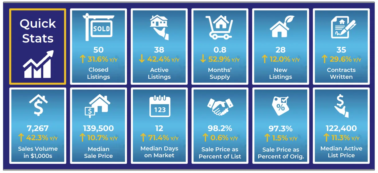 Emporia sees strong home sales in November