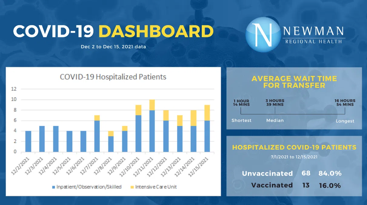 CORONAVIRUS: Vaccinated patient numbers increase slightly at Newman Regional Health