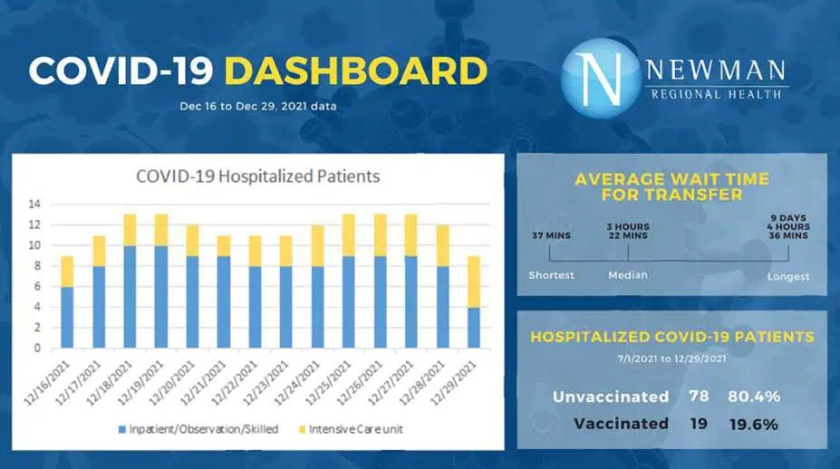 CORONAVIRUS: Hospital traffic down slightly at Newman Regional Health