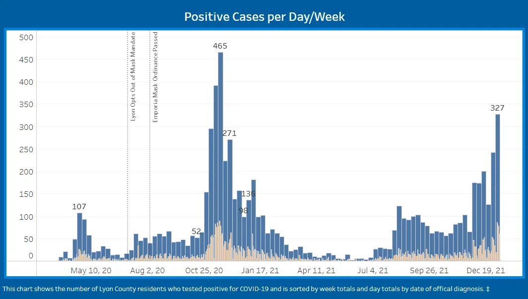 CORONAVIRUS: Lyon County surge continues with over 200 new cases since Wednesday; active total at highest point since November 2020