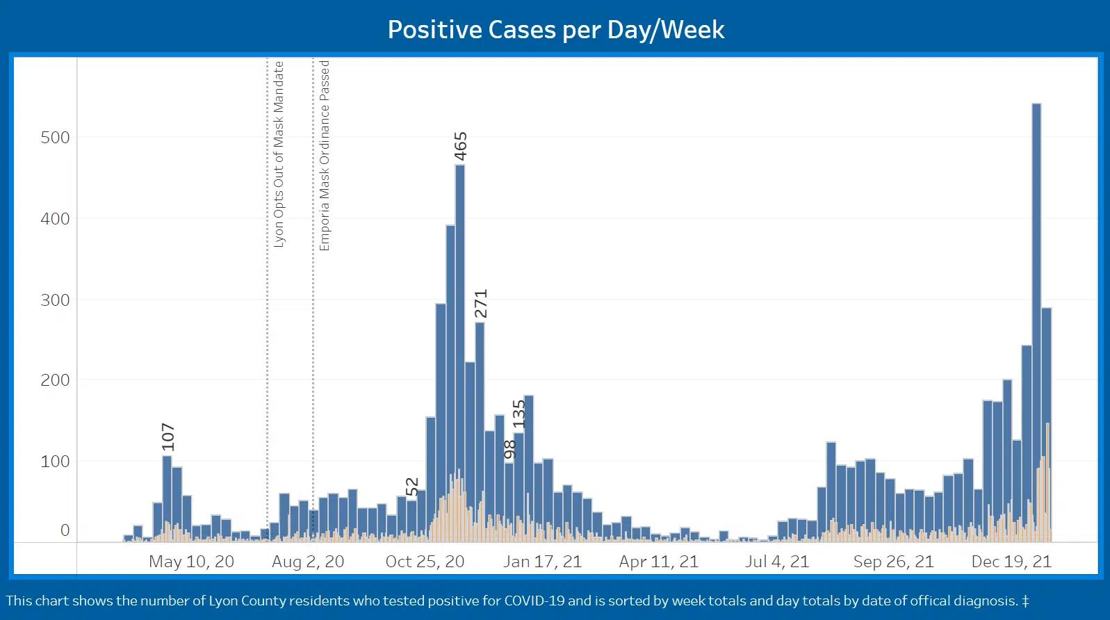 CORONAVIRUS: Lyon County's daily new caseload activity at record levels