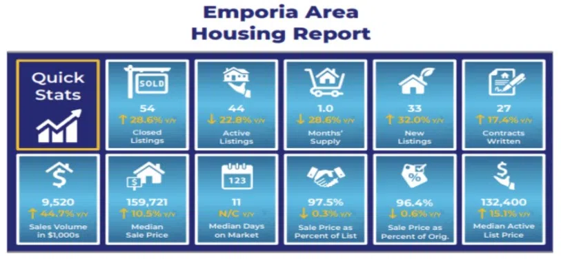 December closes out strong year for home sales in Emporia, Lyon County