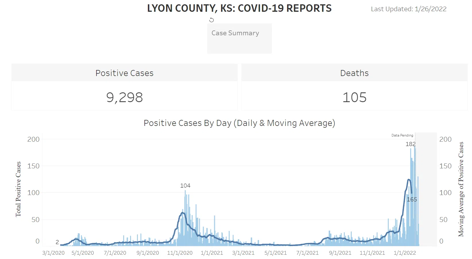 CORONAVIRUS: Lyon County Public Health reports 187 new cases, one new death