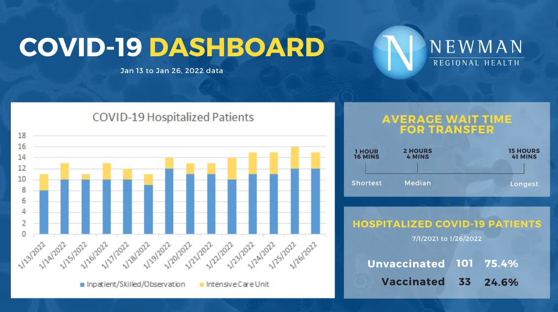 CORONAVIRUS: Full beds, all-time high for vaccinated patients needing hospital stays at Newman Regional Health