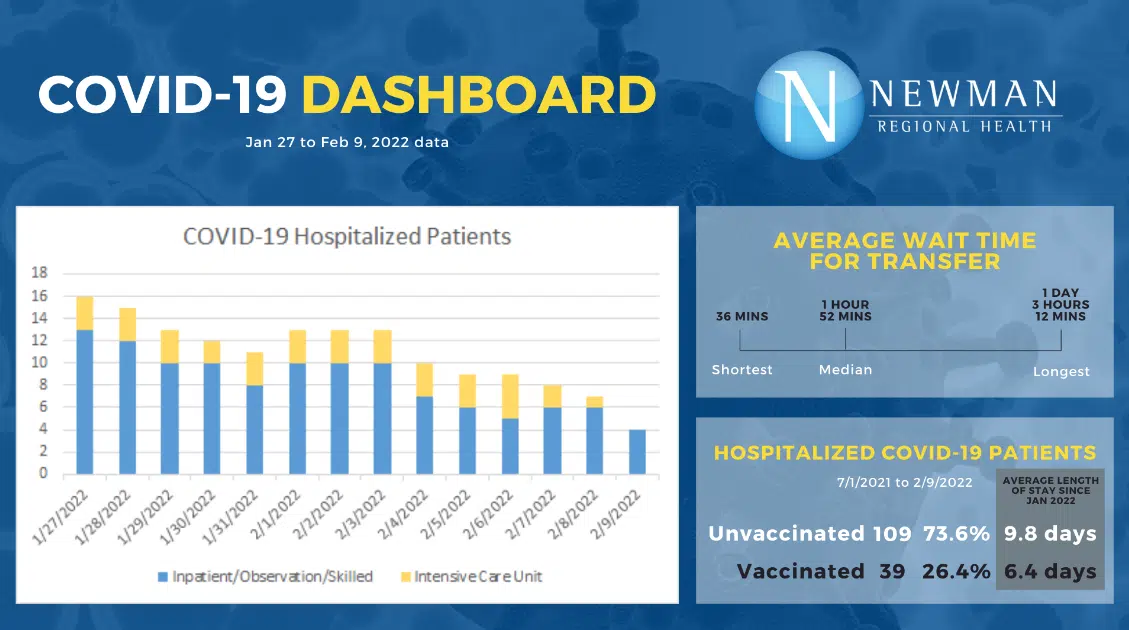 CORONAVIRUS: Bed space finally opens back up at Newman Regional Health