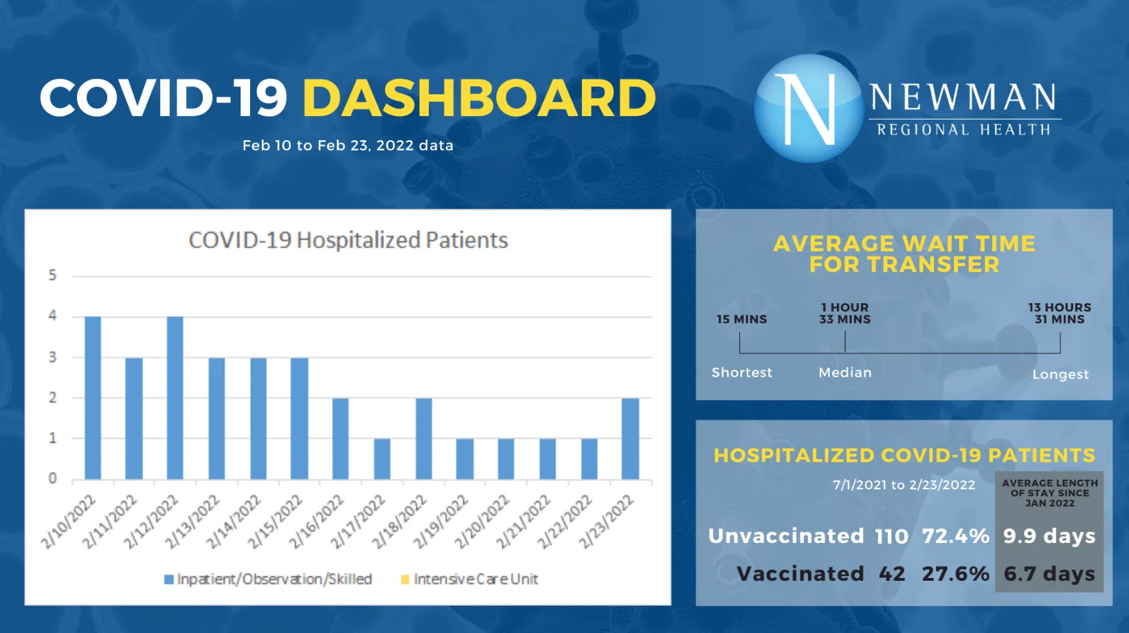 CORONAVIRUS: Newman Regional Health ending weekly COVID-19 Dashboard