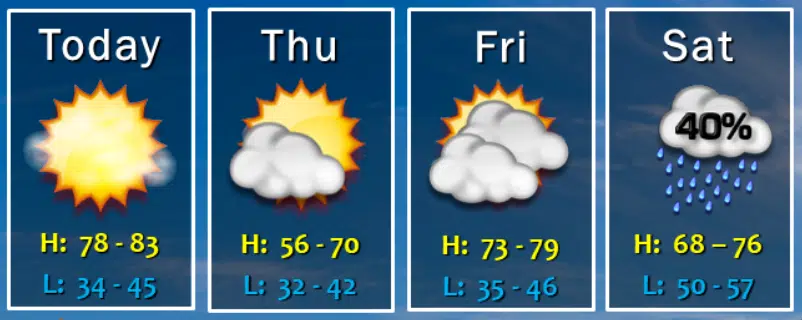 WEATHER: Emporia's daily record high better than 10 degrees above previous record