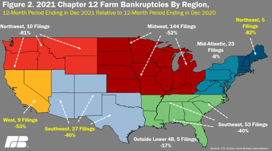 Farm bankruptcies drop dramatically in Kansas, across USA