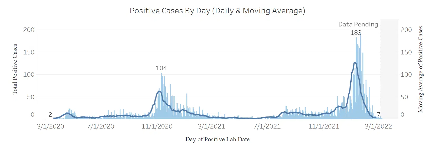 CORONAVIRUS: Caseload activity isn't the only metric at low levels in Lyon County