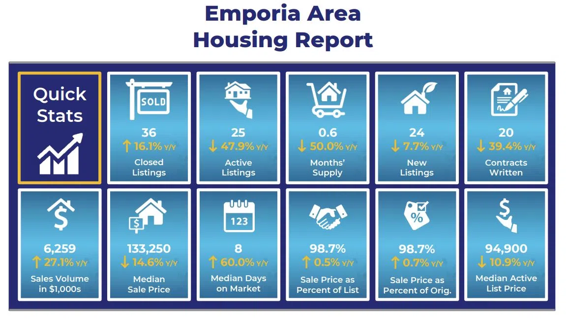 Available home supply still tight in Emporia, Lyon County