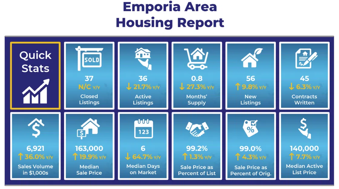 Emporia, Lyon County homes staying on market for less than a week before selling