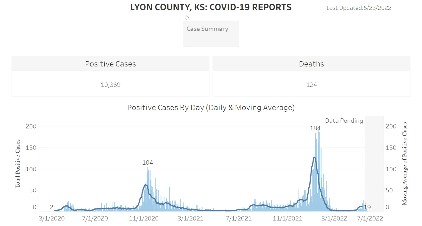 CORONAVIRUS: Ten new cases, one new death announced by Lyon County Public Health