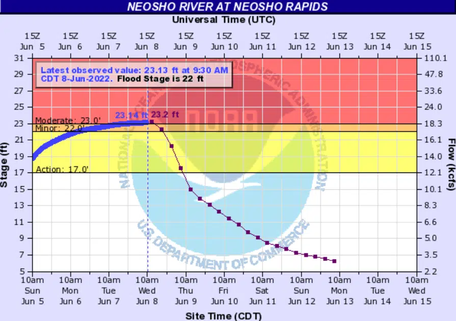 WEATHER: Cottonwood falling but in flood at Emporia; Neosho cresting near Neosho Rapids