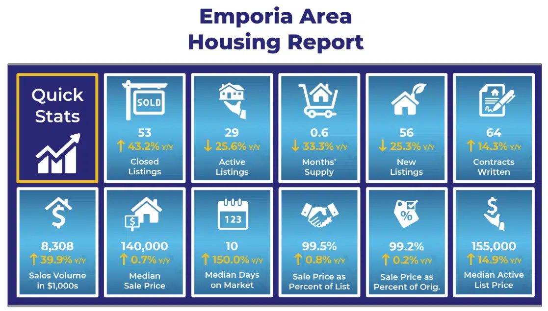 May sees homes sell at brisk pace in Emporia, Lyon County