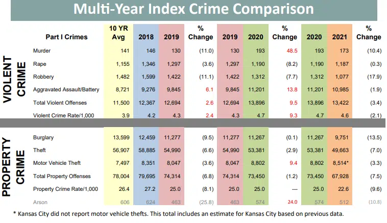 Kansas Crime Index indicates lower property crimes, higher violent index crimes compared to state's 10-year average