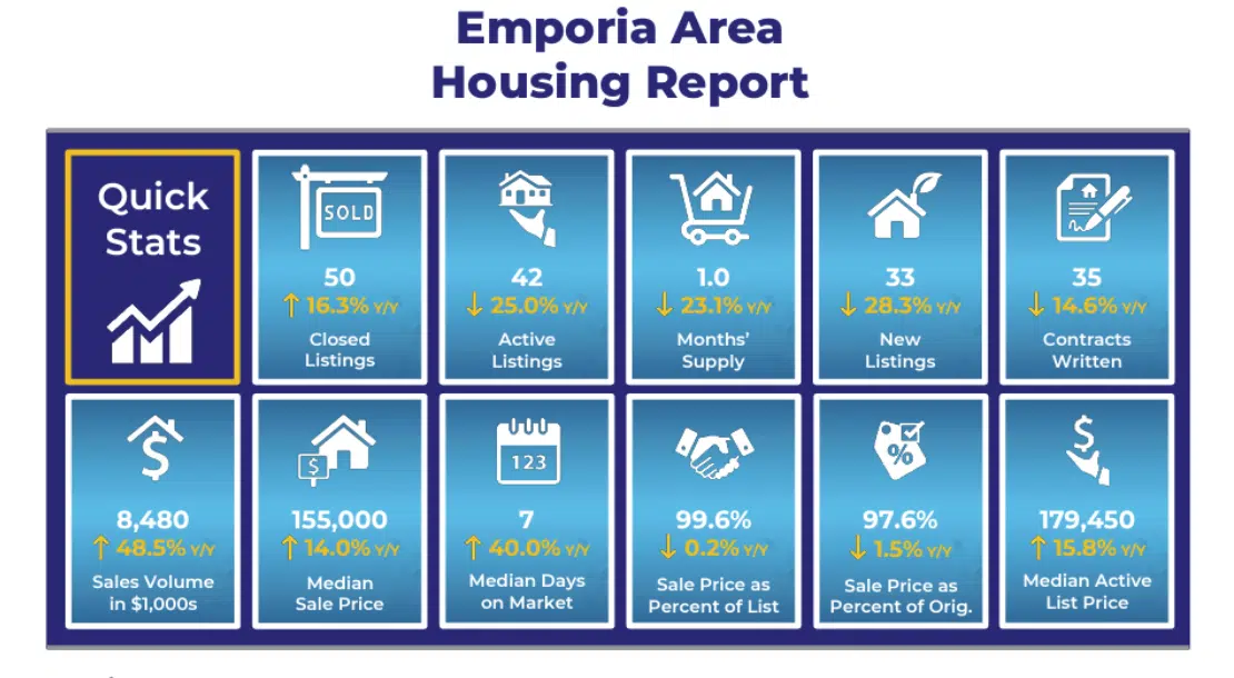 Emporia, Lyon County home sales up from September 2021