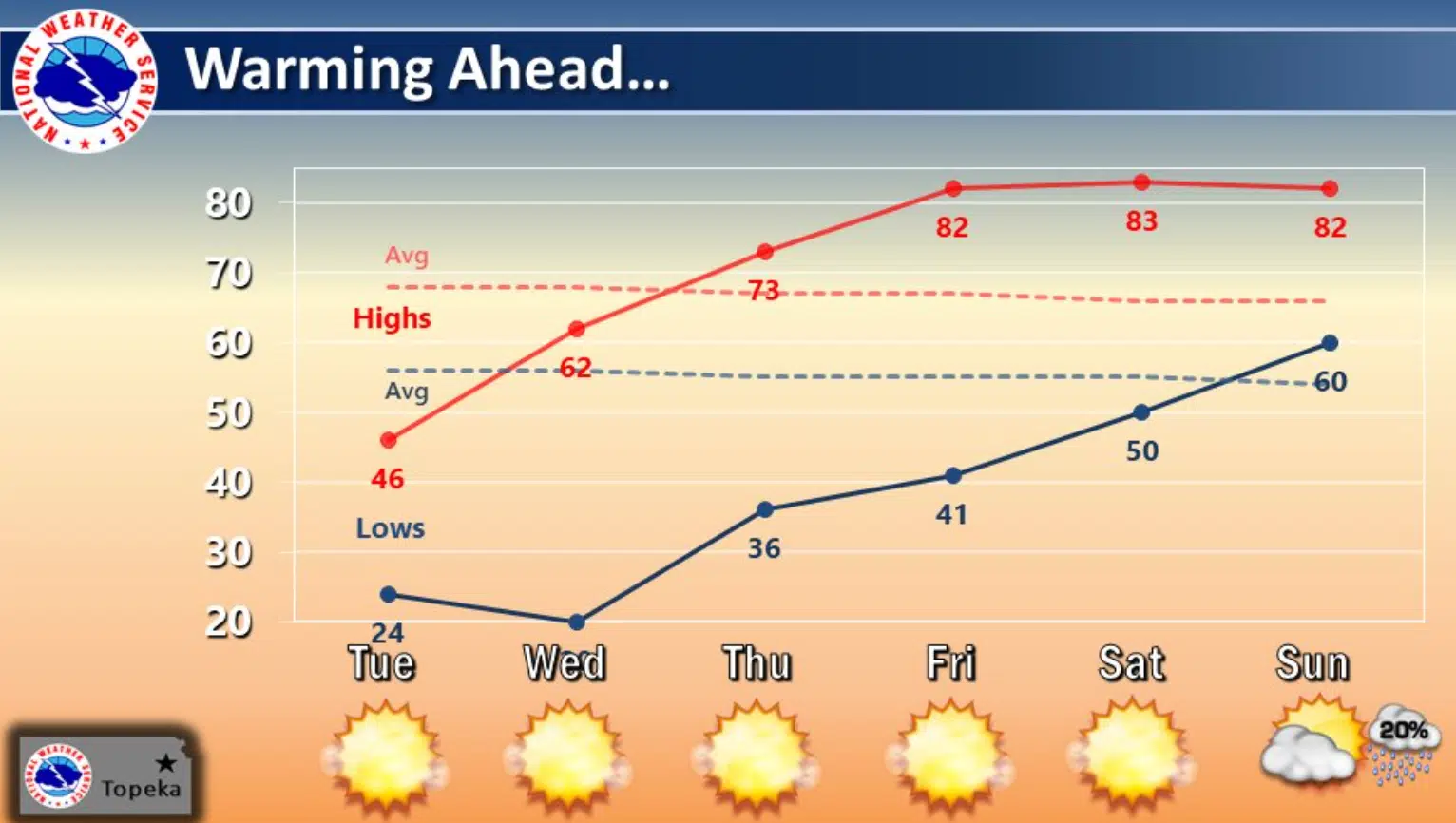 WEATHER: After record low Tuesday and potential record Wednesday, temperatures to warm areawide