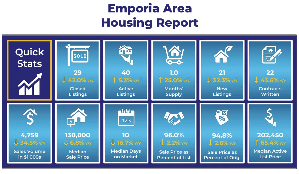 Emporia, Lyon County home sales dip in November