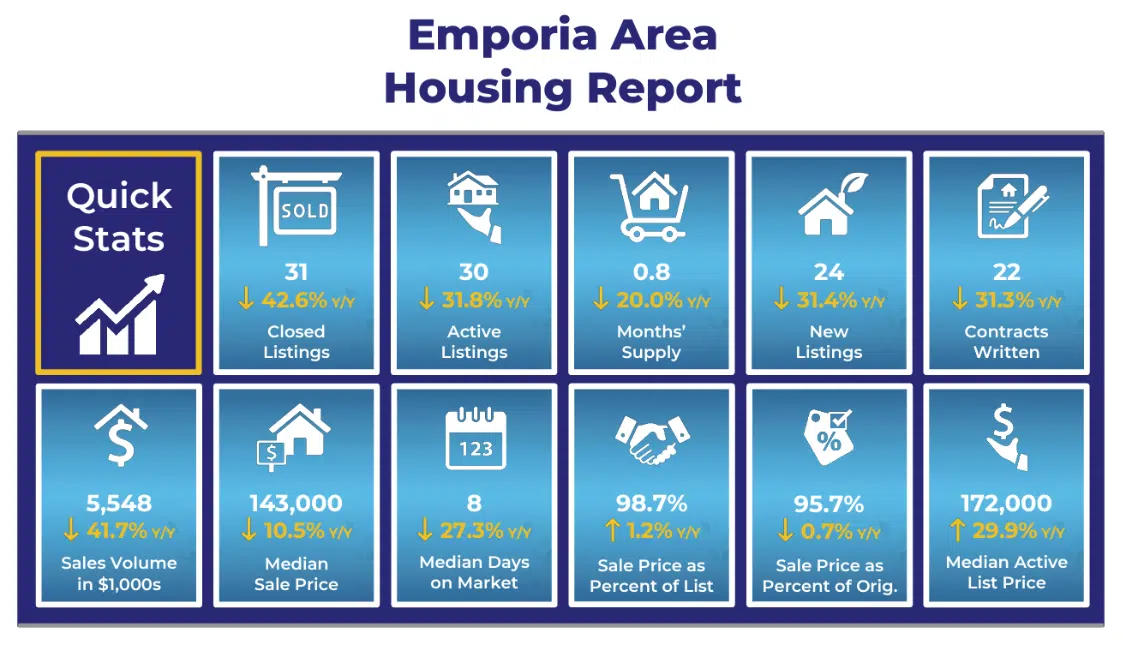 December home sales in Emporia, Lyon County above November totals but behind December 2021