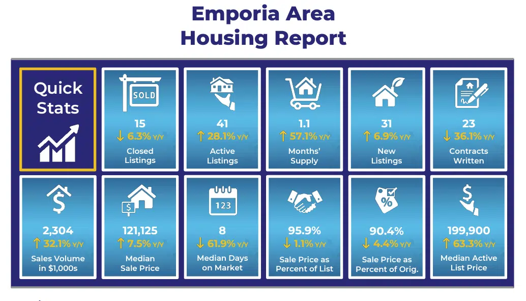 Monthly home sales dip in Emporia, Lyon County