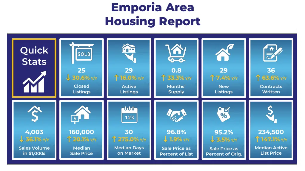 Year-to-year home sales lower in Emporia, Lyon County