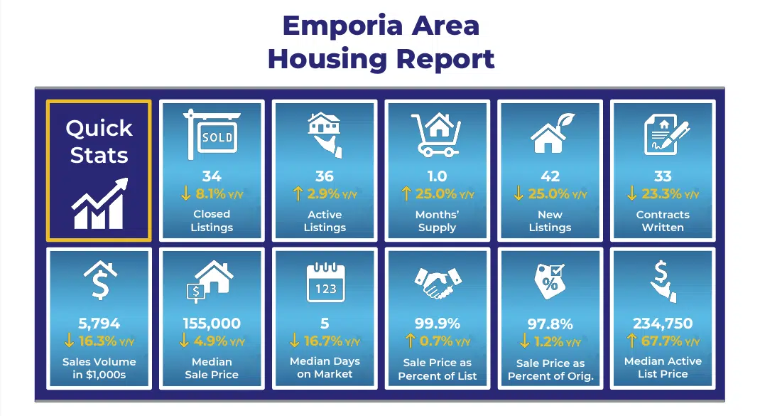 Home sales picking up speed again in Emporia, Lyon County