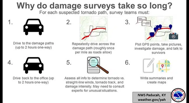 WEATHER: With survey work continuing in Chase County -- and with roofing and construction companies now prevalent -- tornadic damage now noted in Morris County