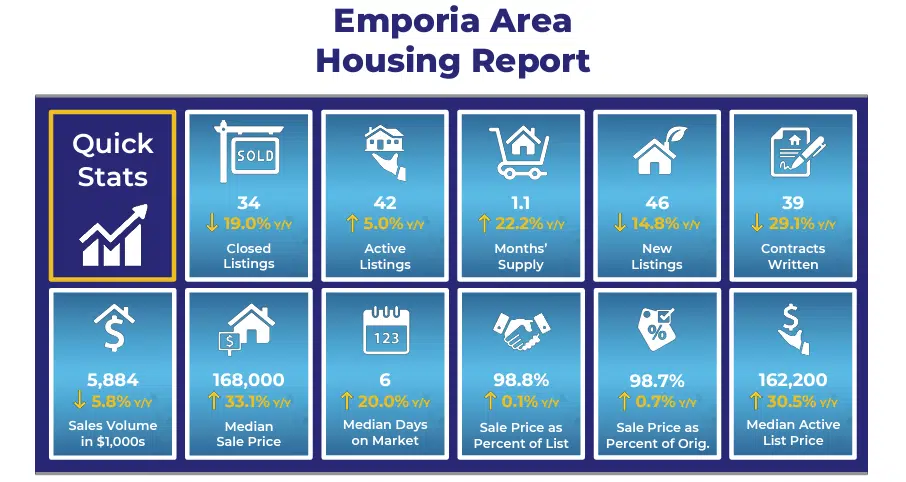 Emporia, Lyon County home sales flat from March to April