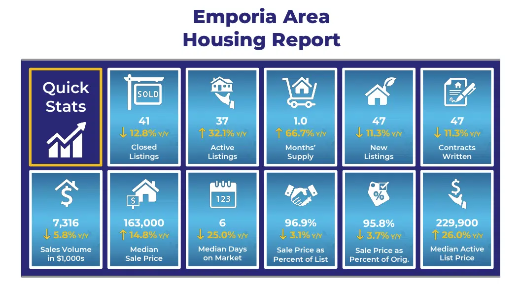 Emporia, Lyon County home sales up from April, down from May 2022