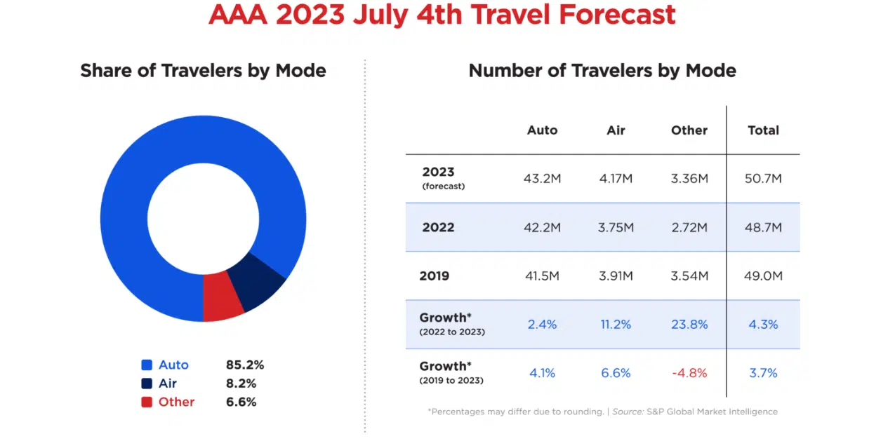 Record travel expected for July 4 holiday period