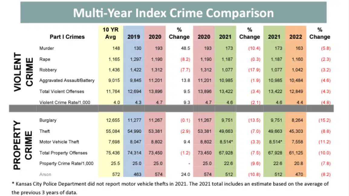 KBI crime report indicates lower major crimes between 2021 and 2022