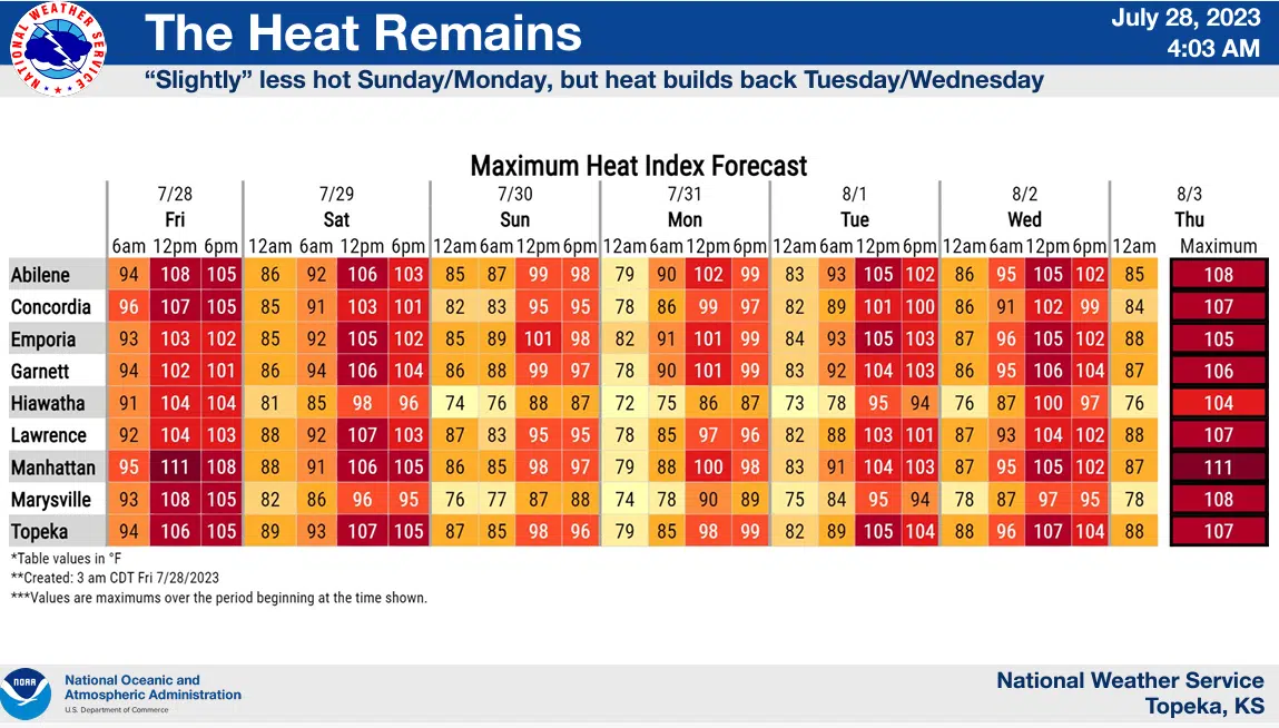 WEATHER: Excessive heat warnings expanded, extended until Saturday night