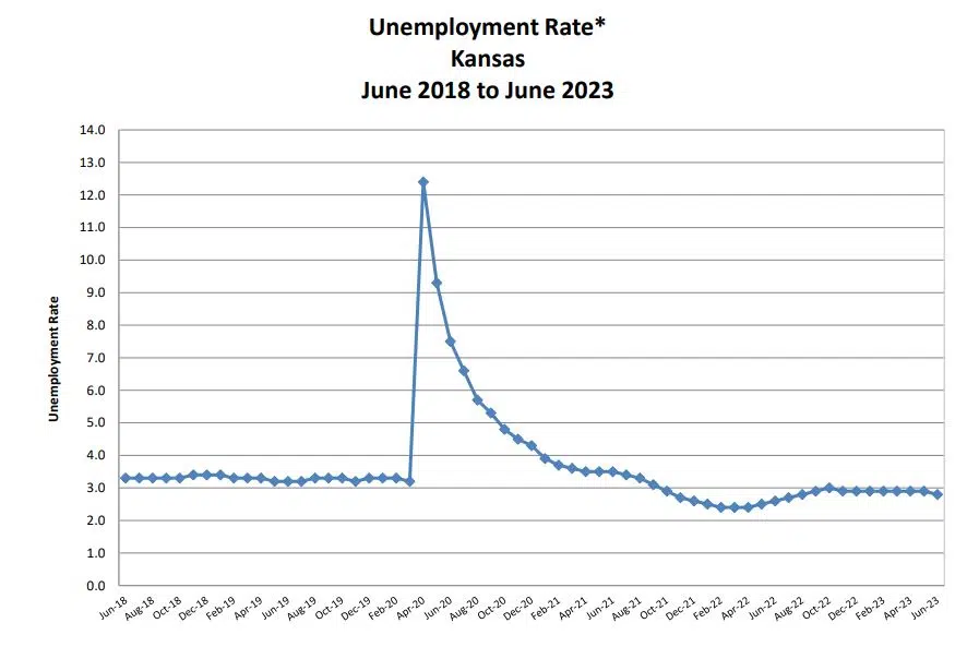 State jobless rate down, local rates all up between May and June