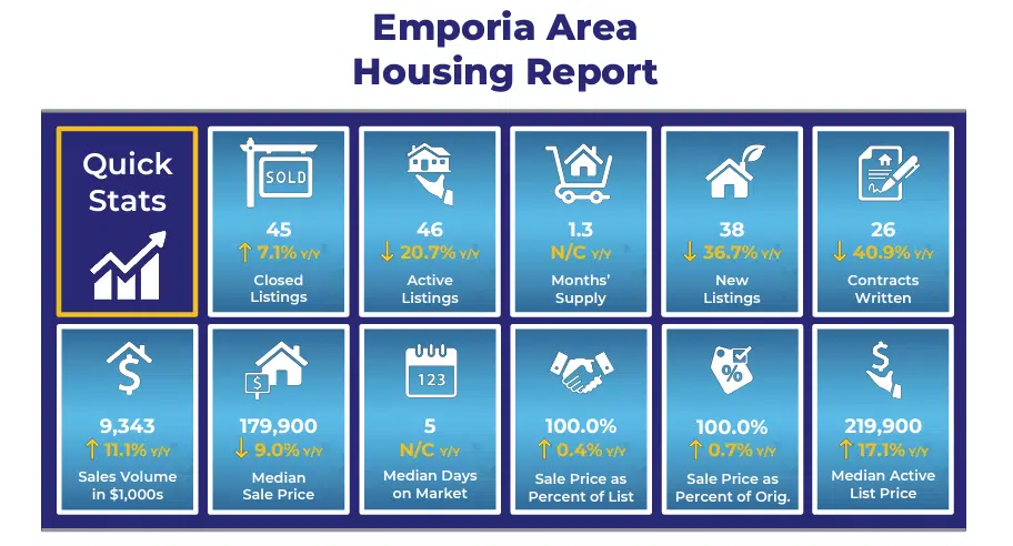 Homes in Emporia, Lyon County still selling quickly after initial listings