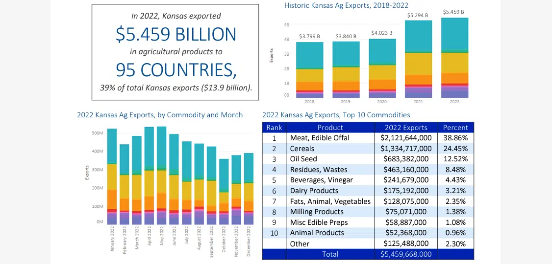 State's 2022 ag exports approach $5.5 billion