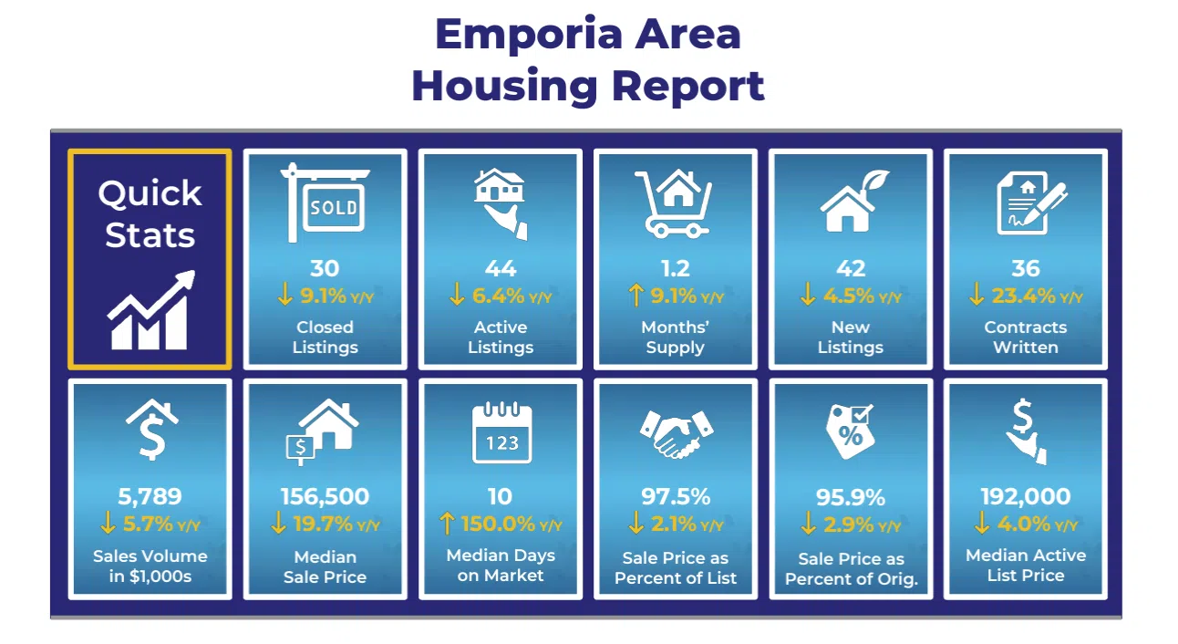 Monthly home sales dip in Emporia, Lyon County