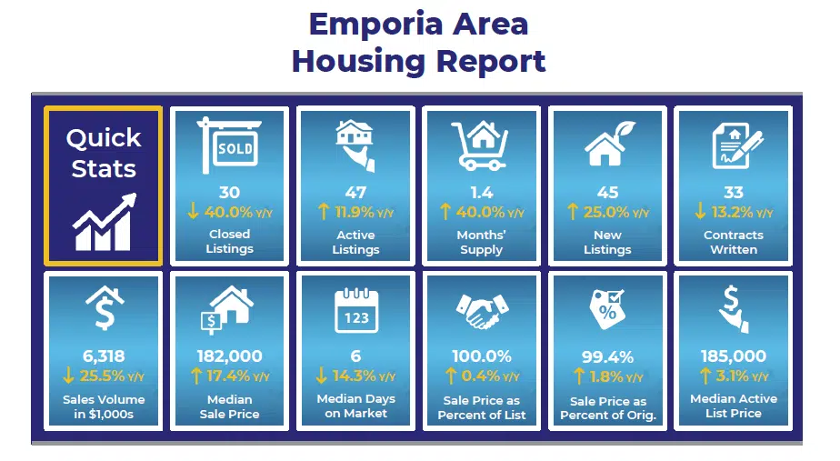 Emporia, Lyon County home sales down from September 2022