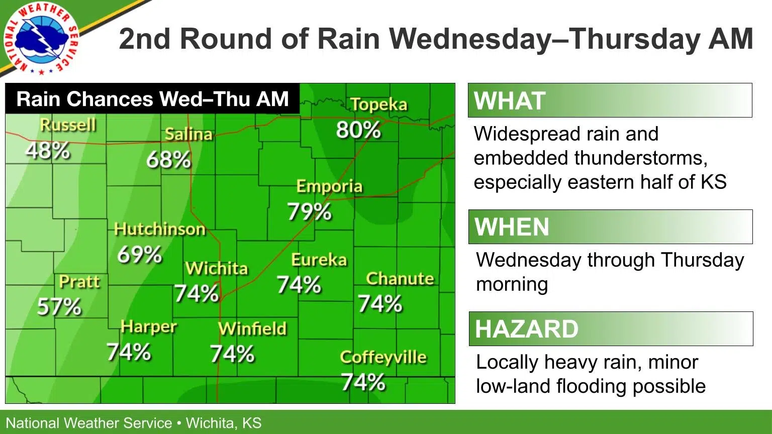 WEATHER: Healthy rain totals expected this week; sharply cooler conditions ahead after record high Monday