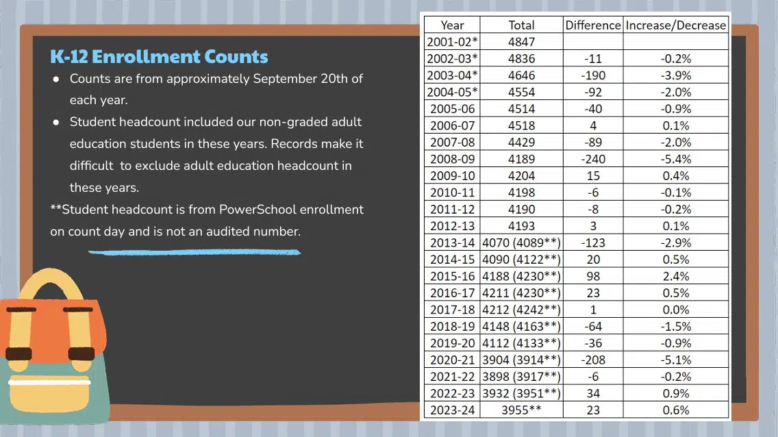 USD 253 officials pleased with enrollment, attendance trends