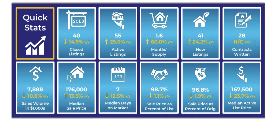 Emporia, Lyon County see October home sales up from September but down from a year ago