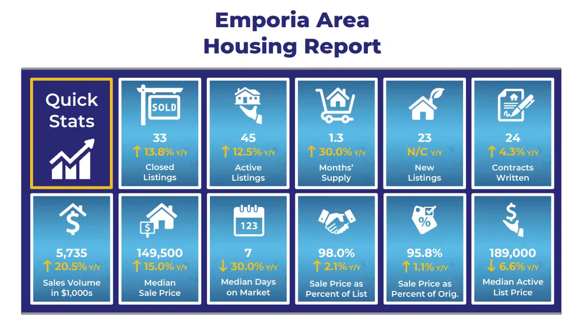 November house sales see year over year increase in Emporia