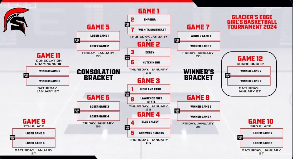 Emporia High girls to play Wichita Southeast in first round of Glacier's Edge Tournament