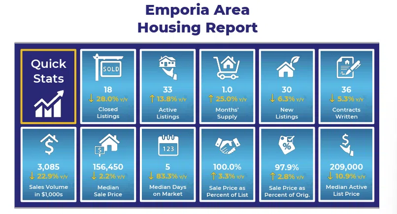 Homes still selling quickly in Emporia, Lyon County, but fewer homes changing hands