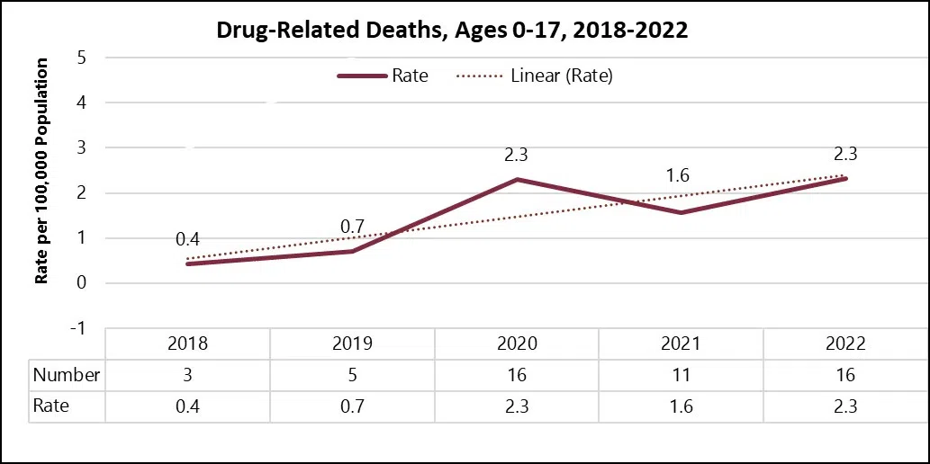 Kobach notes concerning drug-related trend in latest child death report