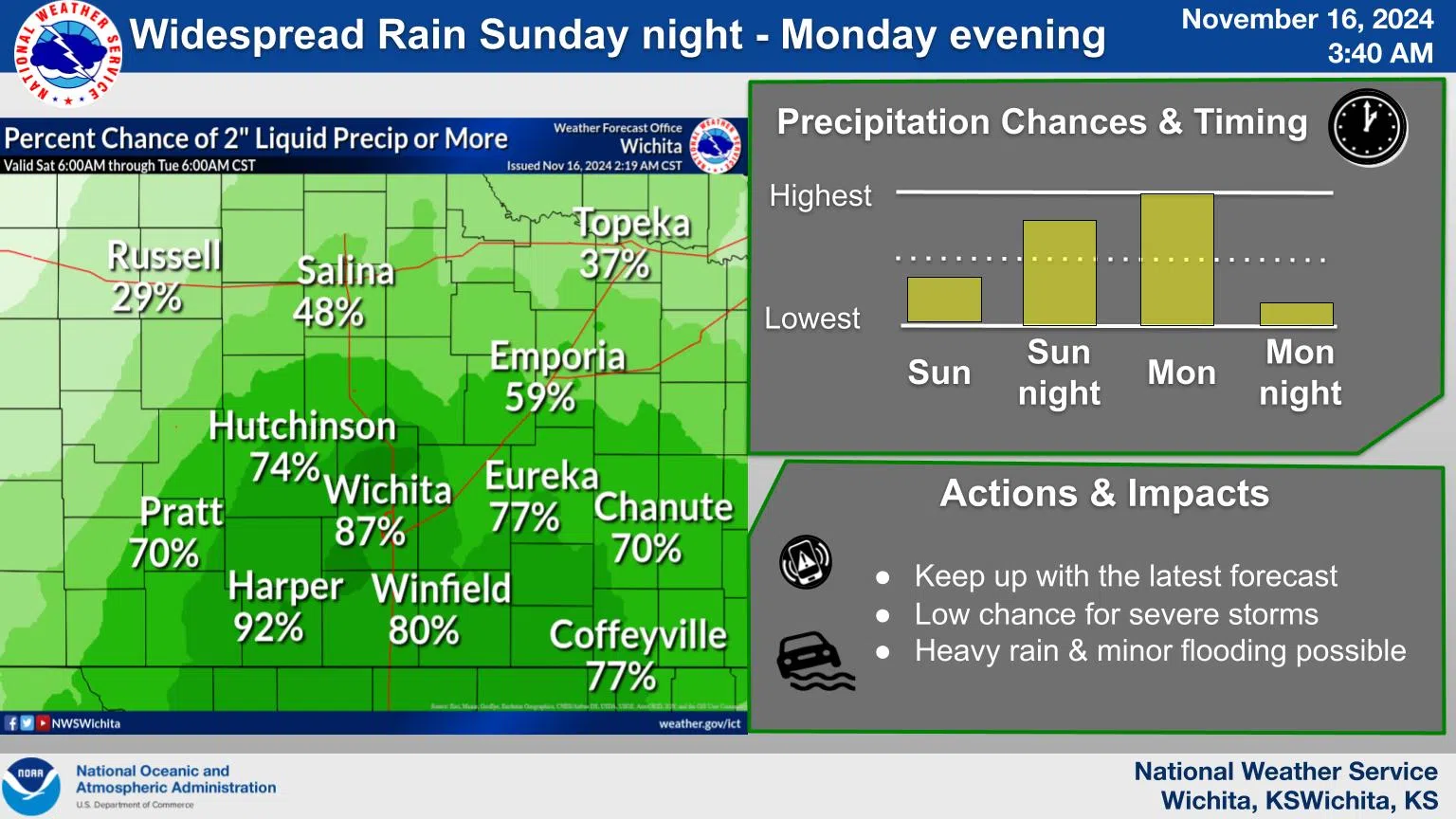 Upwards of 2 inches of rain possible areawide Monday