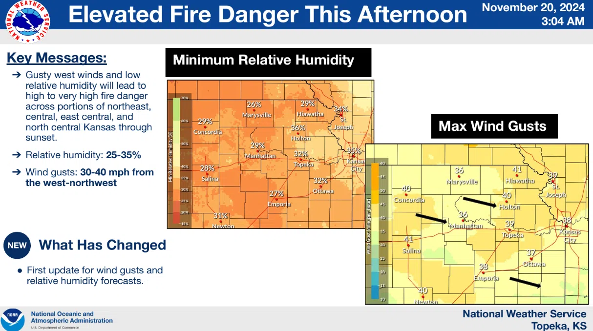 High fire danger areawide Wednesday due to gusty winds, low humidity levels